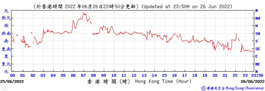 https://www.weather.org.hk/data/aws/20220626/sedir.png